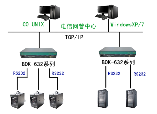 BKFUTURE串口服务器在程控交换机、DDN中继网管系统的应用